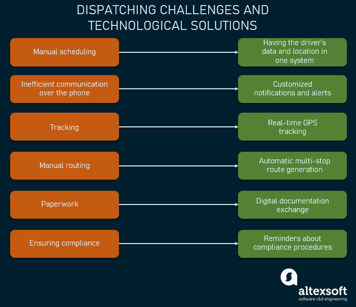 Dispatching challenges and software benefits