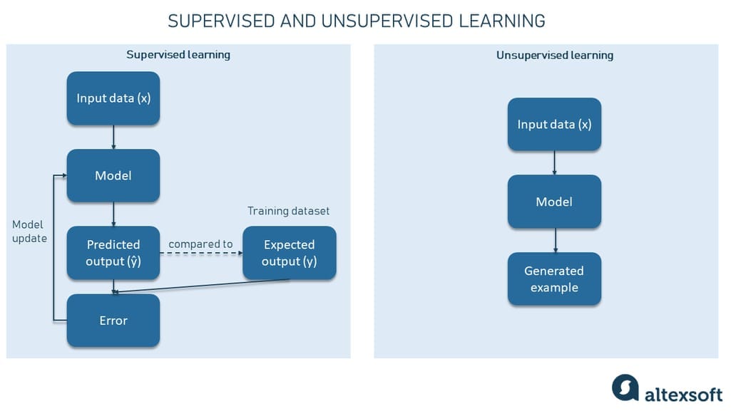 Supervised and unsupervised learning in a nutshell