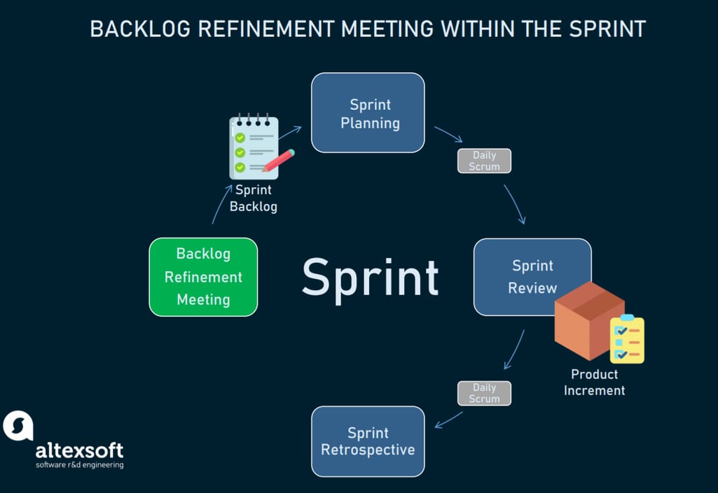 The place of Backlog Refinement Meeting within the Sprint