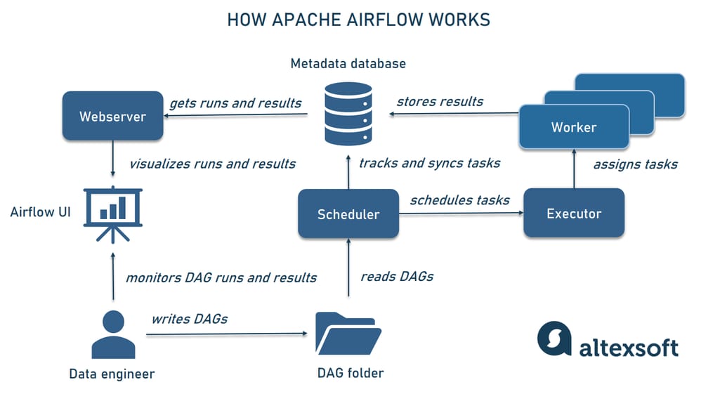 Apache Airflow architecutre