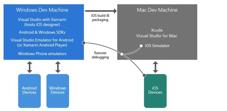 Android studio vs xamarin studio