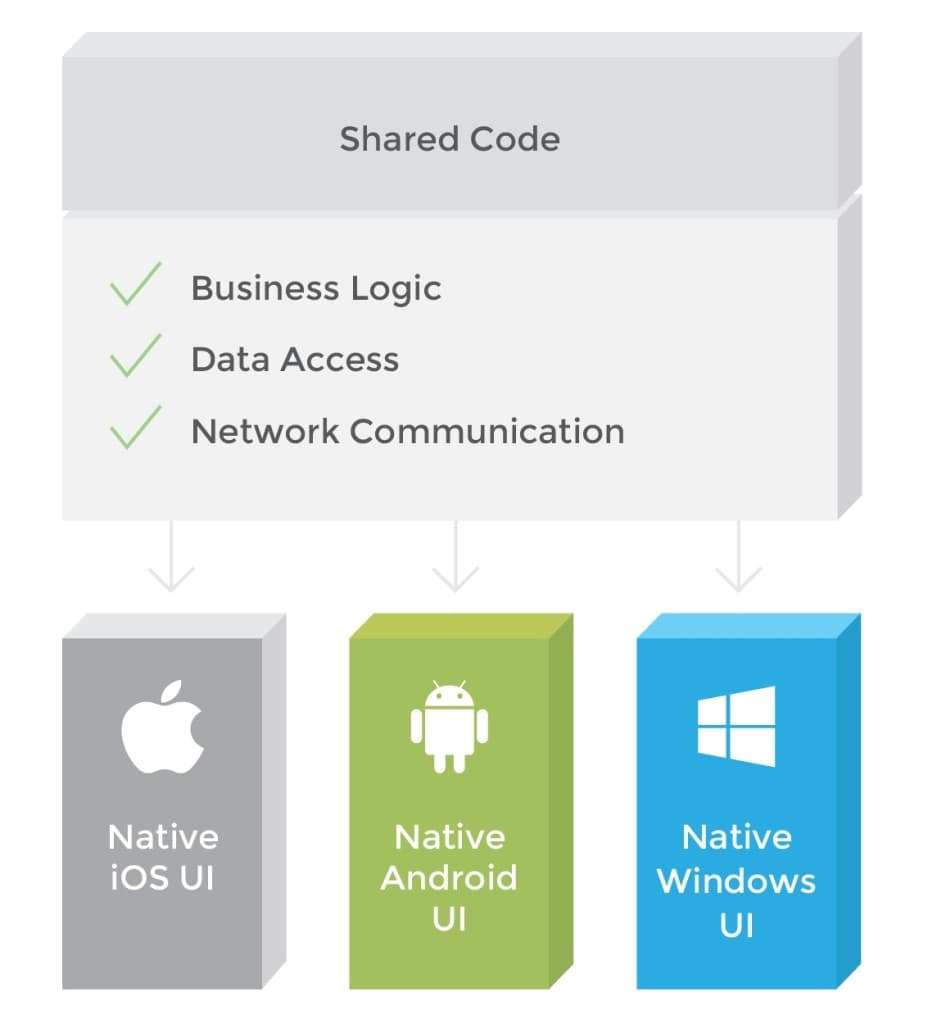 Xamarin平台