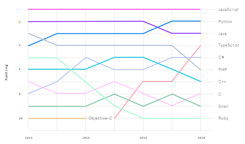 popular programming languages ranking