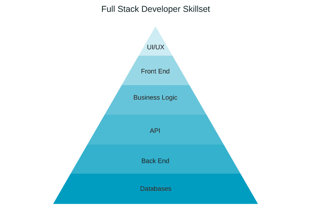 Full Stack Developer 