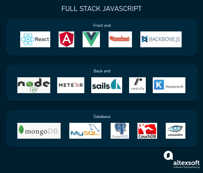 Build a Full-Stack Application with a NoSQL Database