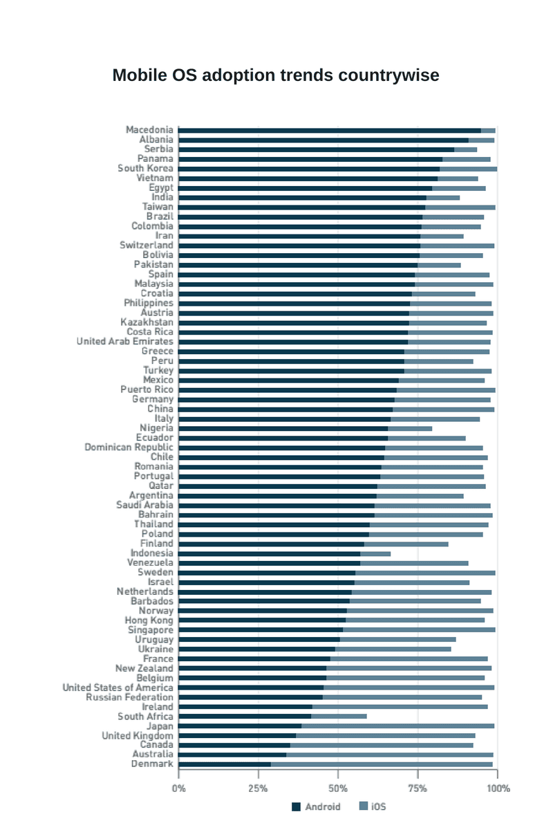 Mobile OS Adoption Trends Countrywise