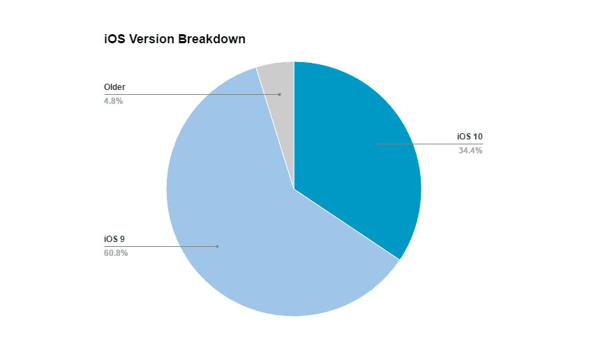 iOs version breakdown