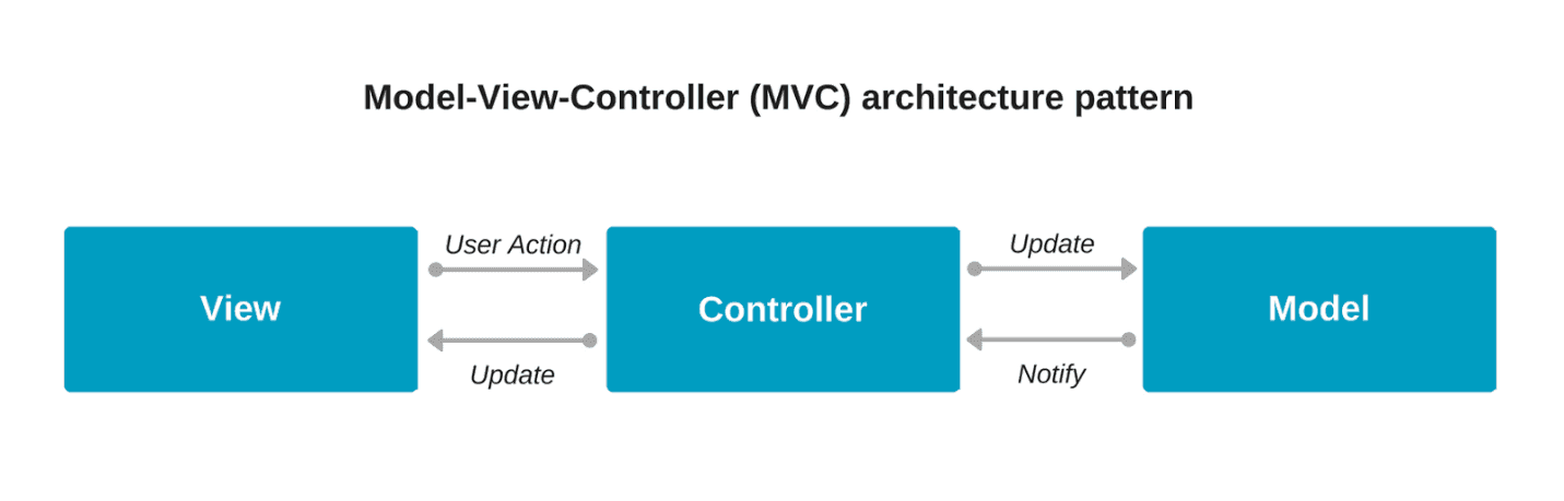Шаблон model view controller. MVC архитектура. Модель MVC. MVC схема. MVC веб приложения.