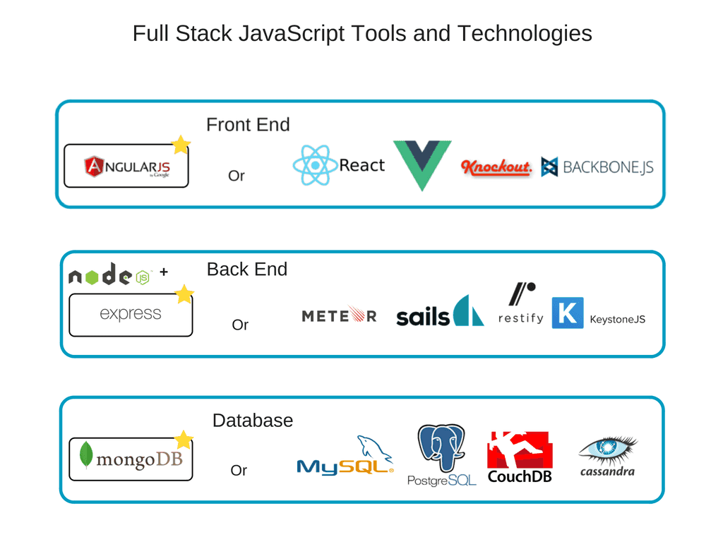 full stack javascript tools