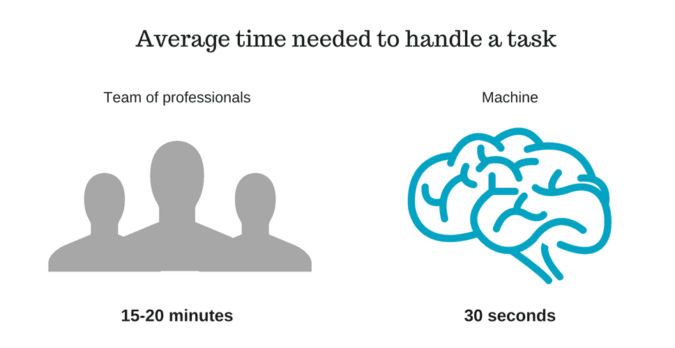 People vs AI performance