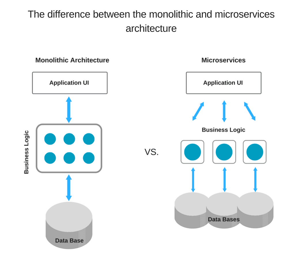 Monolithic vs Microservices