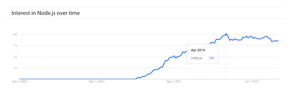 interest in node.js over time