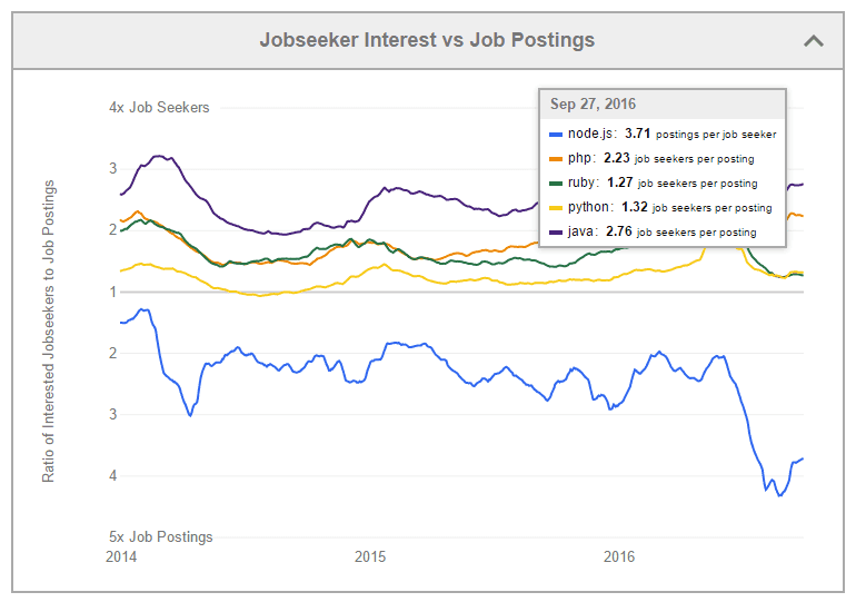 number of jobseekers vs job postings for node.js as opposed to other popular programming languages