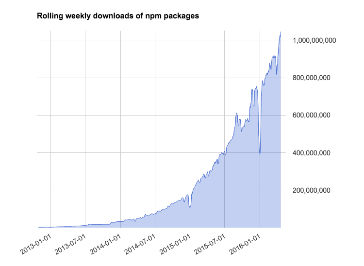 rolling weekly downloads of npm packeages