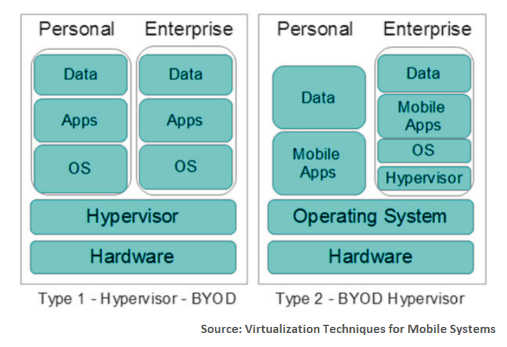 Hypervisors types