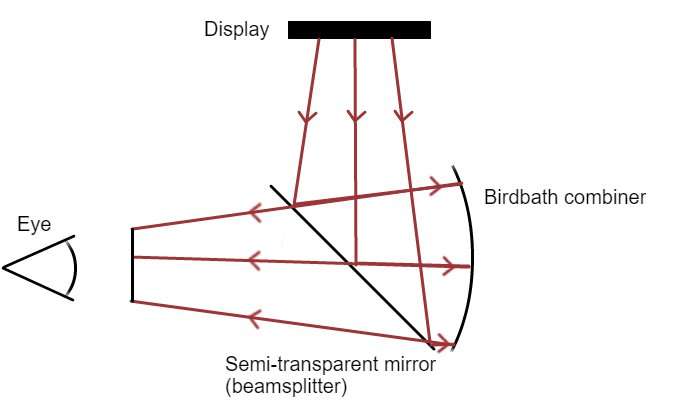 birdbath optics