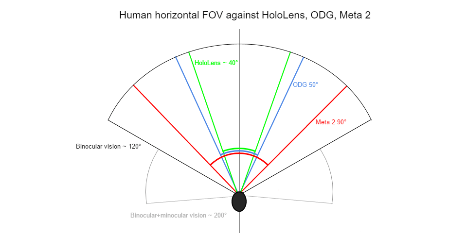 ODG, HoloLens, Meta 2 FOV