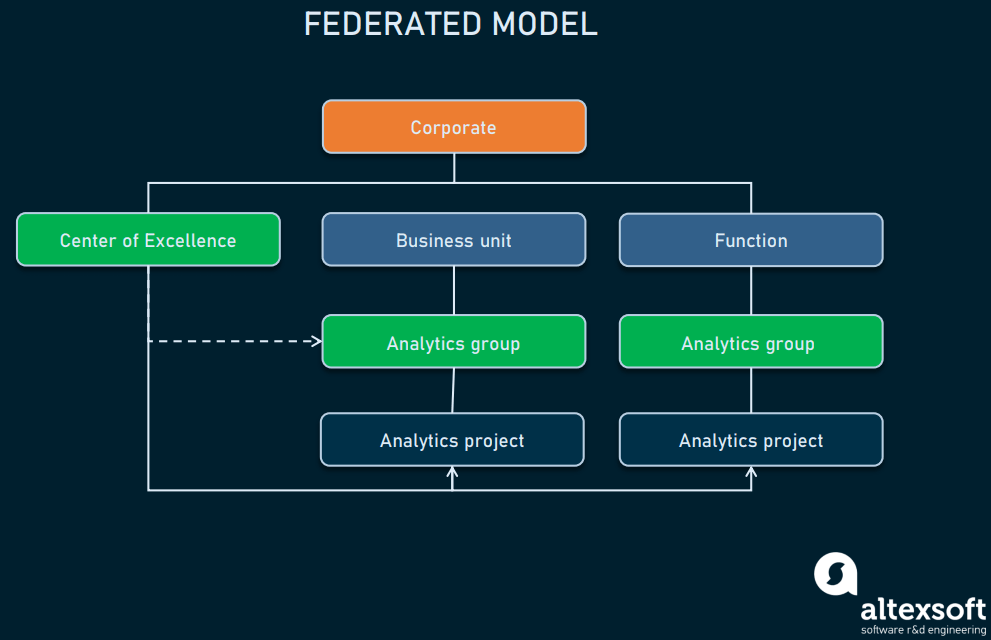 How to Structure a Data Science Team: Key Models and Roles
