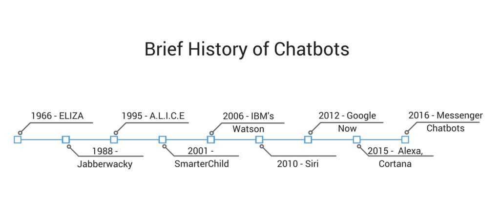 History of chatbots