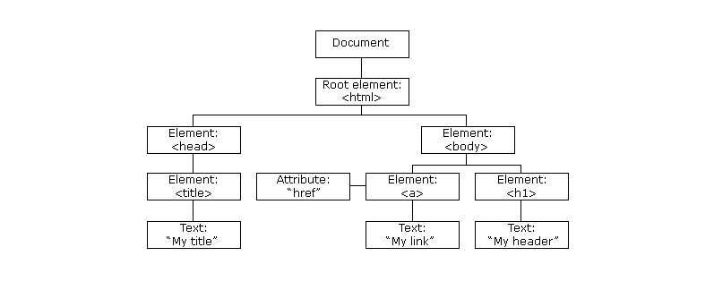 HTML DOM tree of objects