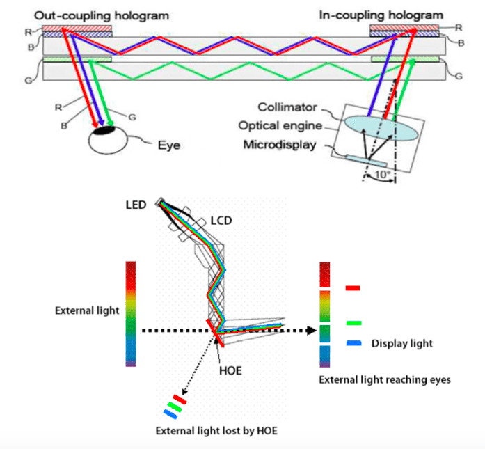 waveguide combiners