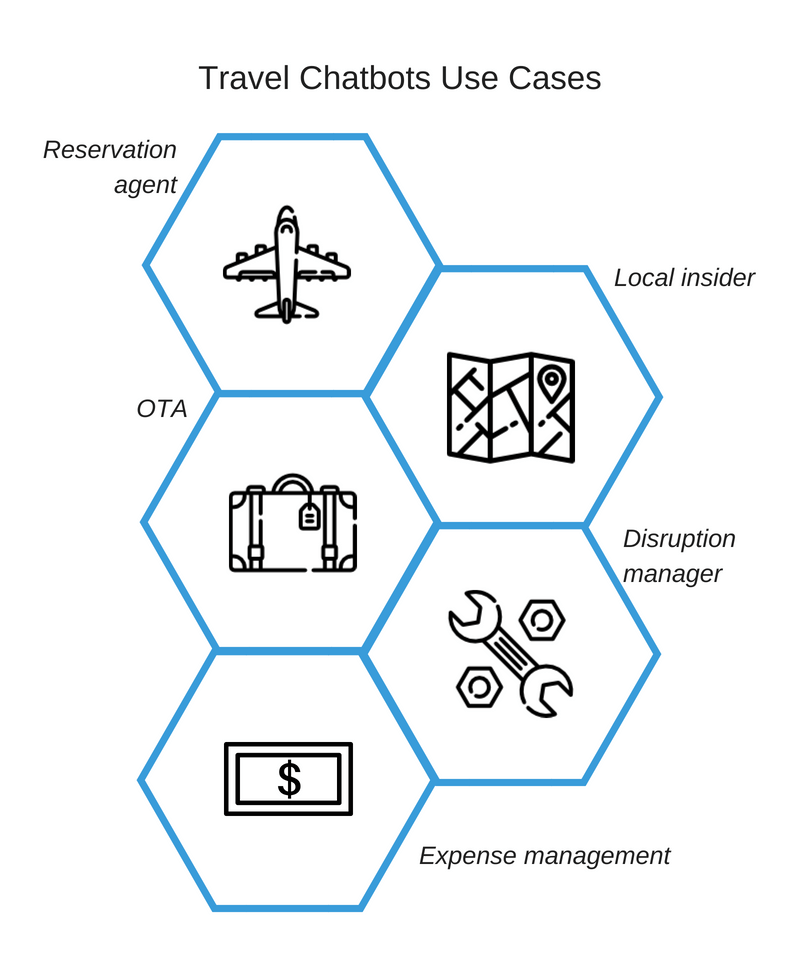 five use cases of travel chatbots