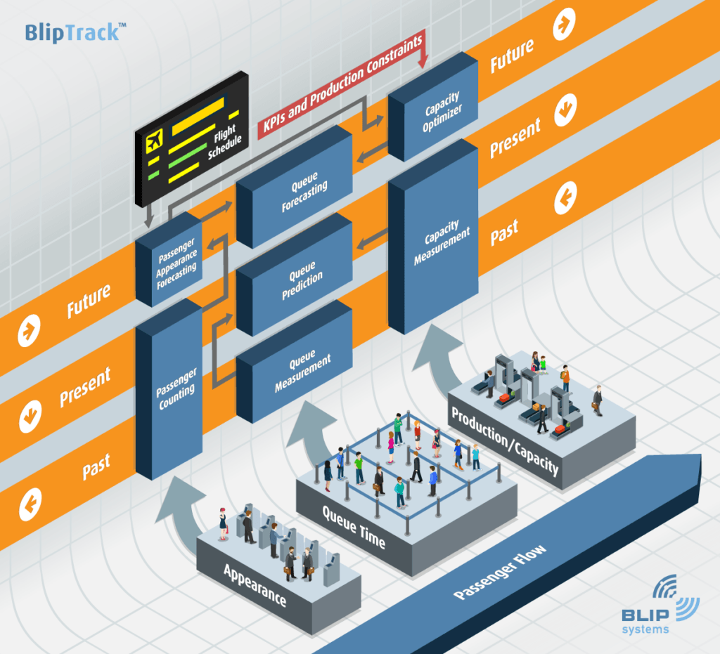 How BlipTrack works