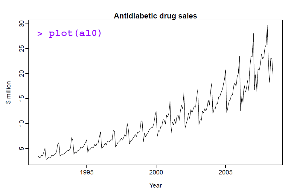 Time Series Forecasting: Use Cases And Examples | Altexsoft