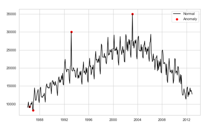 Time Series Forecasting: Use Cases And Examples | Altexsoft