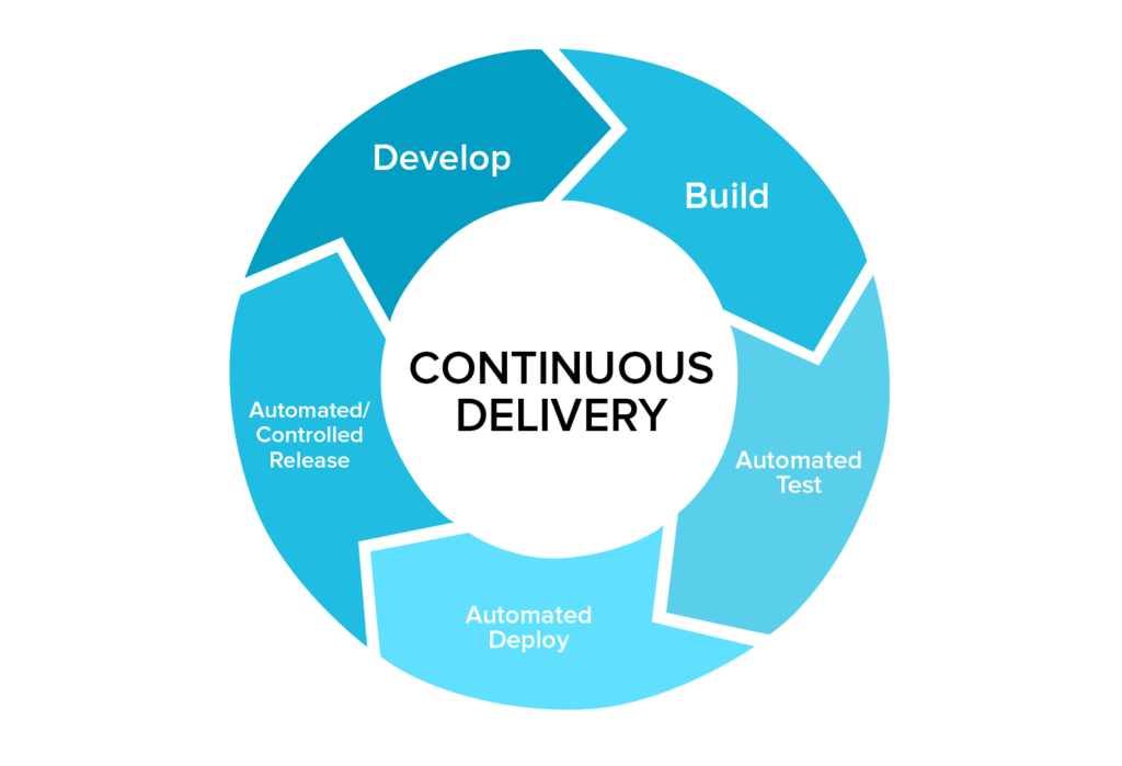 continuous delivery