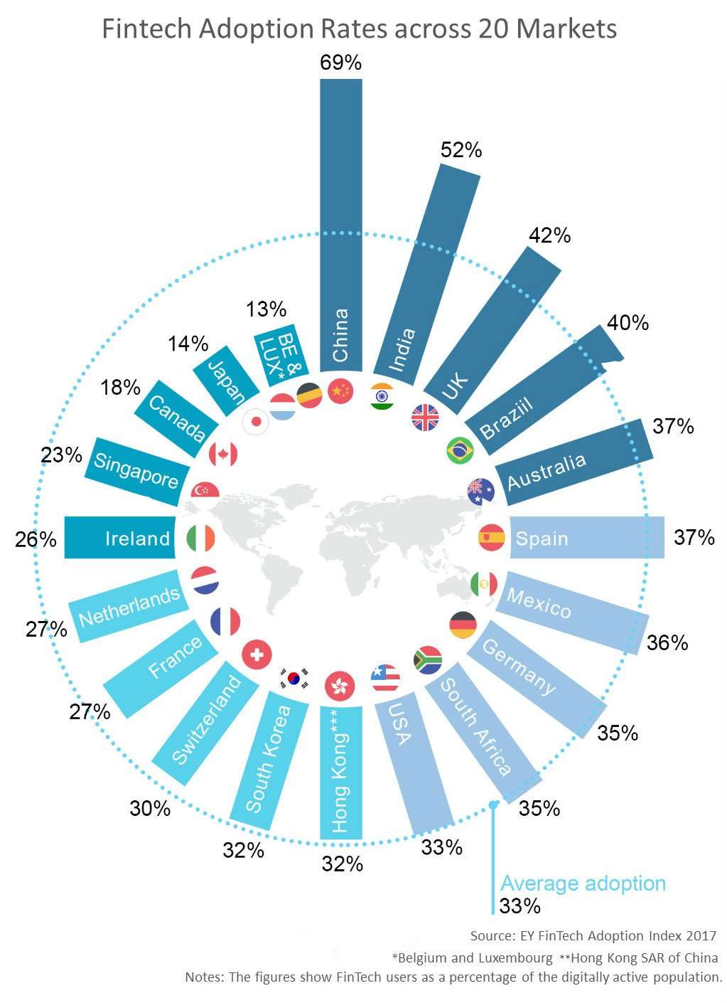 Fintech adoption rates across 20 markets