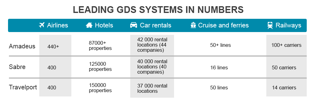 GDS systems in numbers