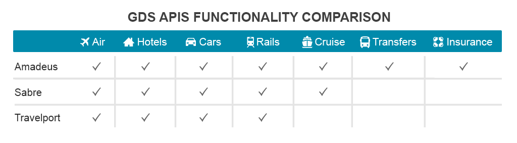 APIs supported by GDS systems