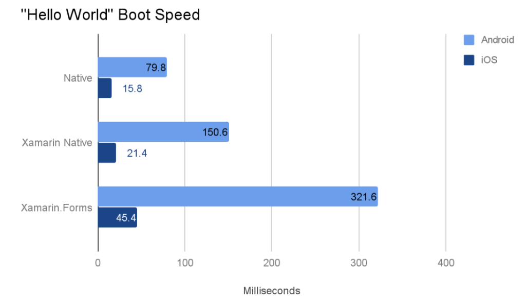 hello world boot speed