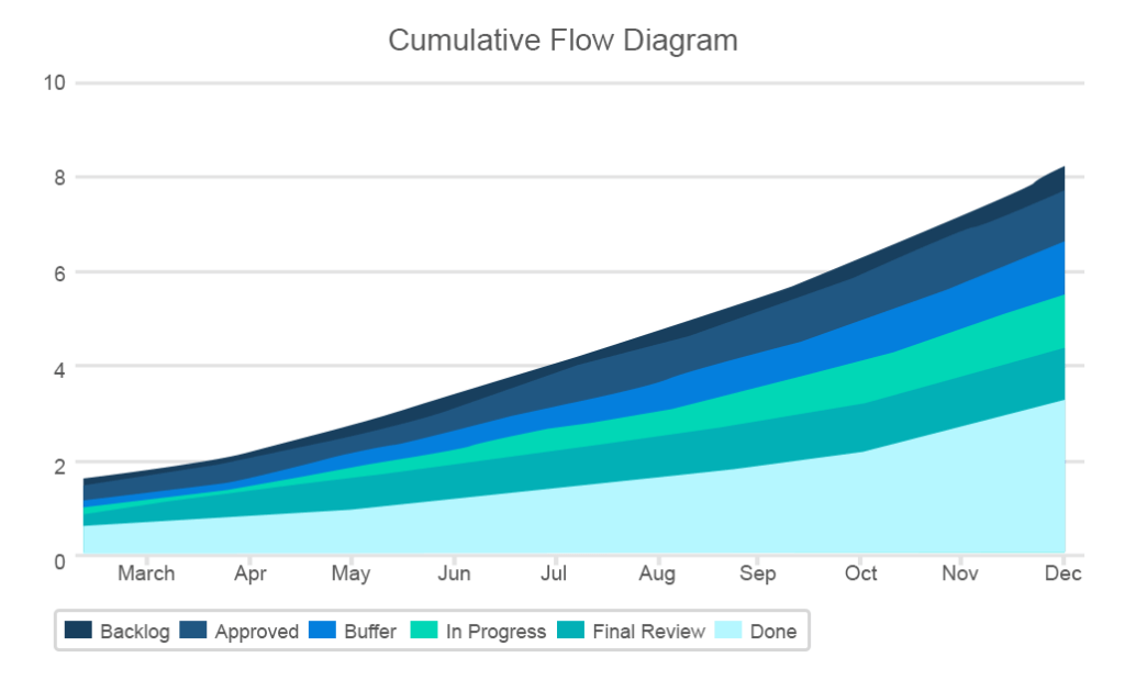 cumulative flow diagram