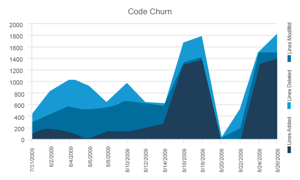 Code churn