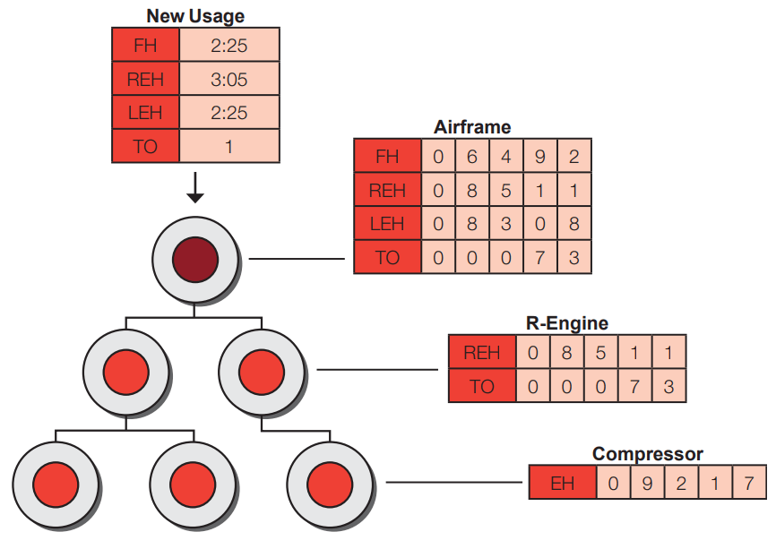 hierarchy of components