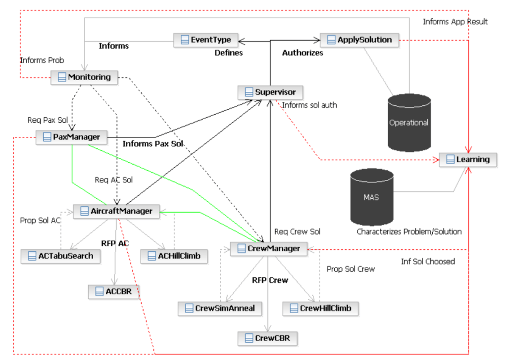 architecture of multi-agent system