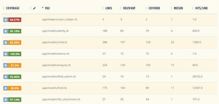 code coverage of files