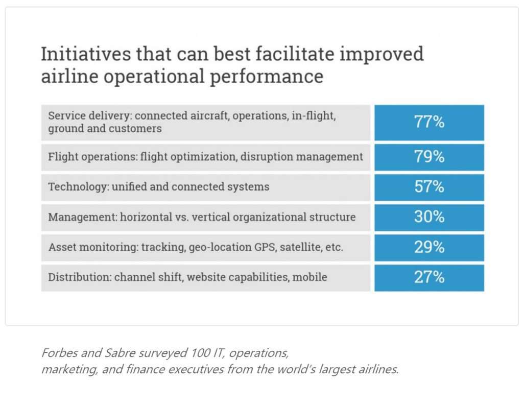 Sabre and Forbes survey