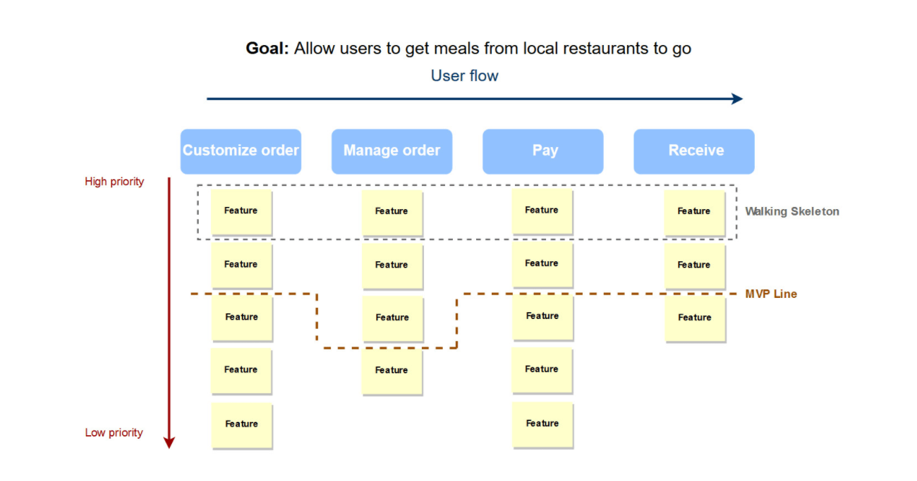Minimum Viable Product MVP Scope, Types, and Building Stages AltexSoft