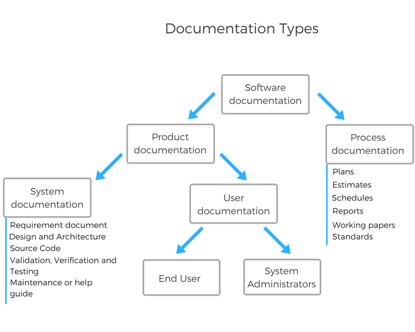 How to Produce Software Documentation How to Produce Software Documentation