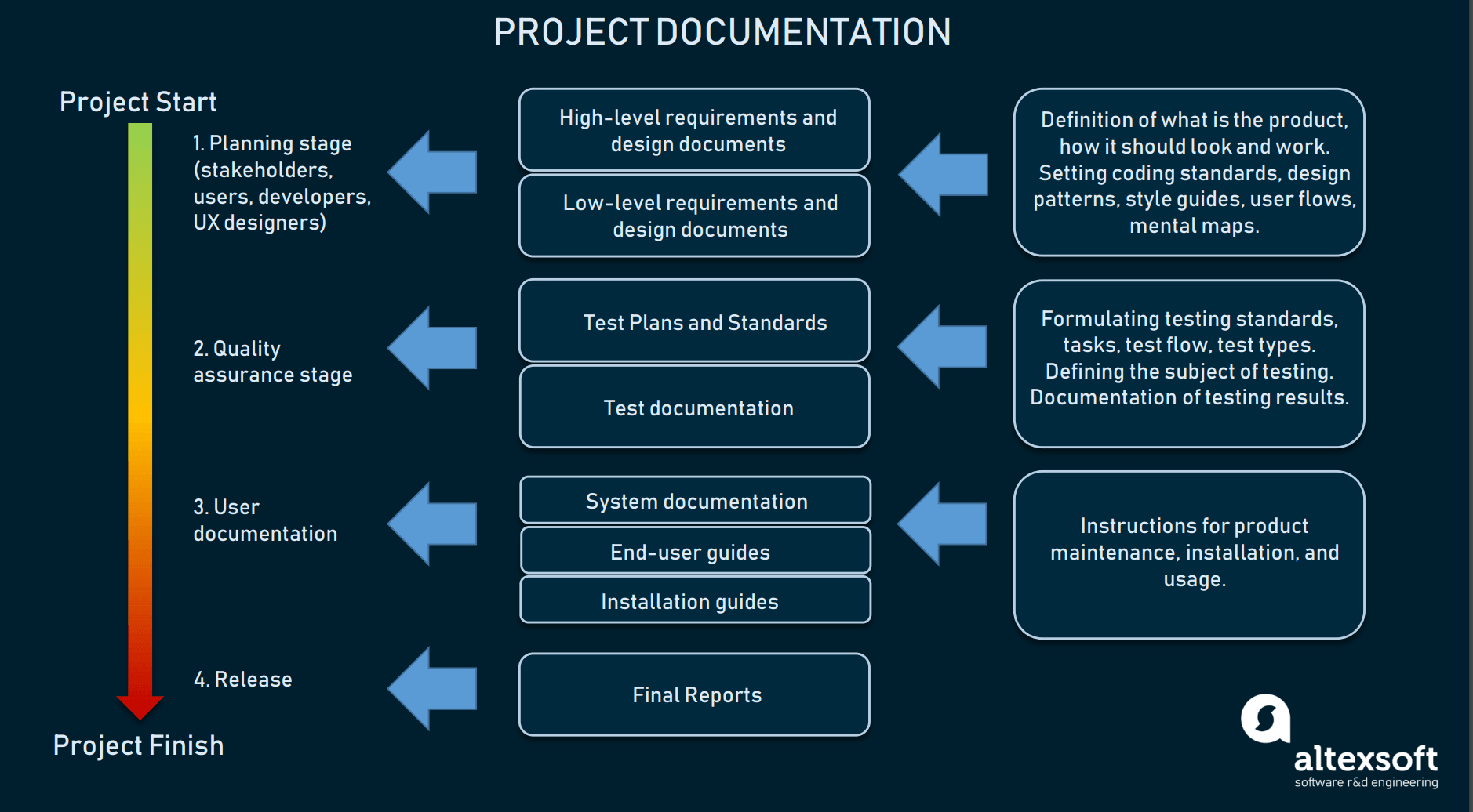 how to write documentation for software project