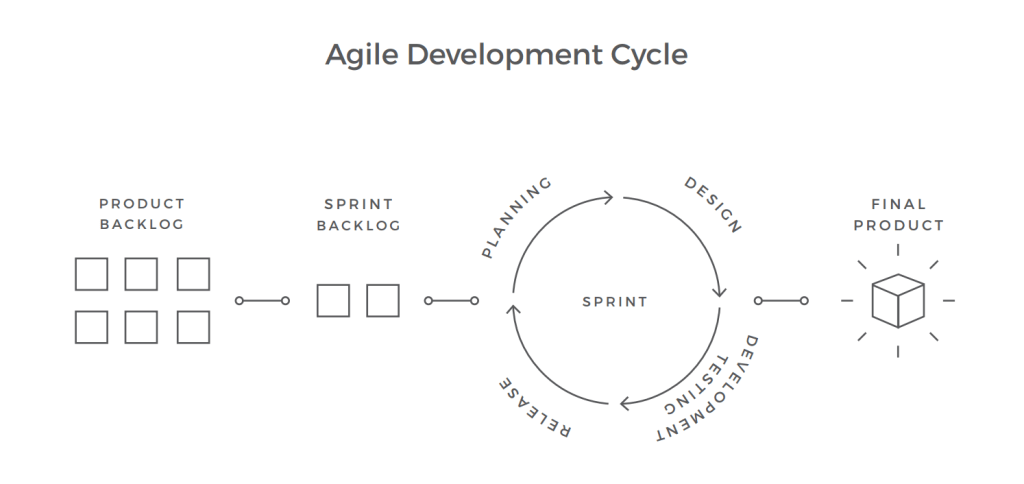 Agile Development Cycle