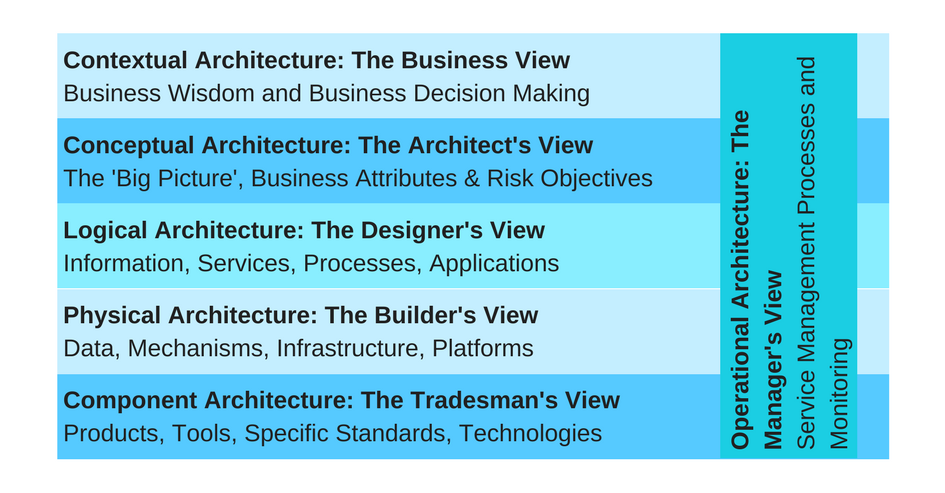 SABSA’s six layers of security architecture