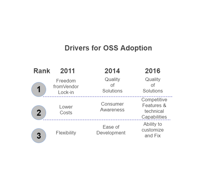 Drivers for oss adoption