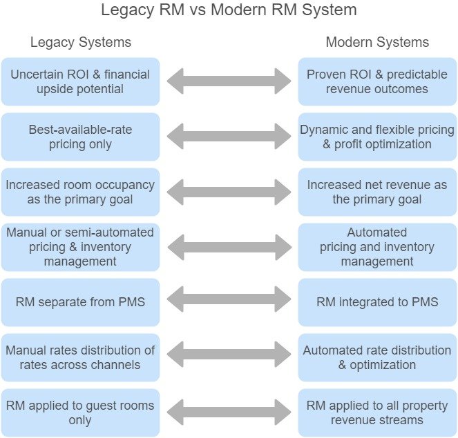 Legacy RM vs Modern RM System
