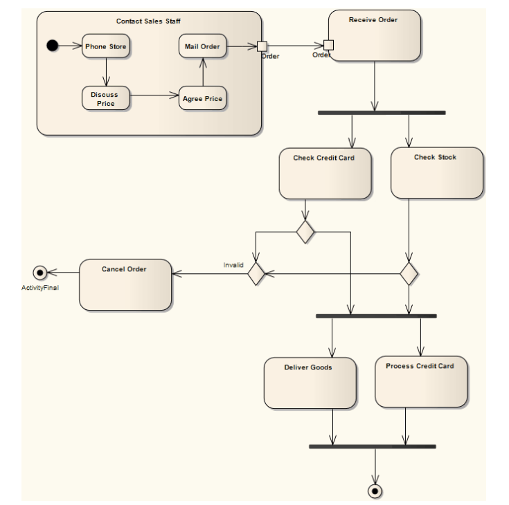 An example of an Activity Diagram