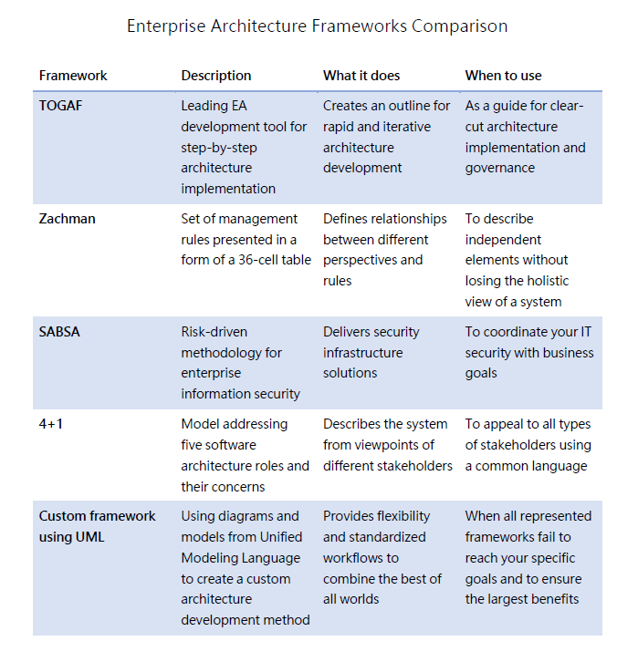 enterprise architecture frameworks comparison