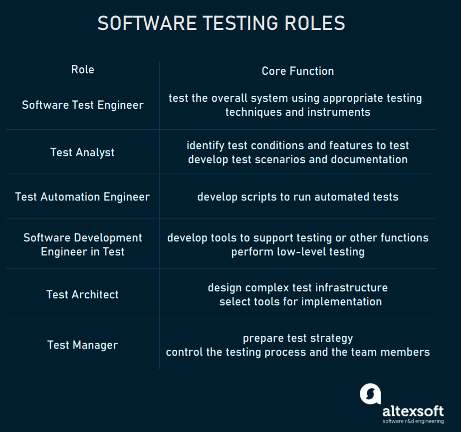 The Changing Role of Software Testing